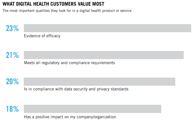 What digital health customers value most.