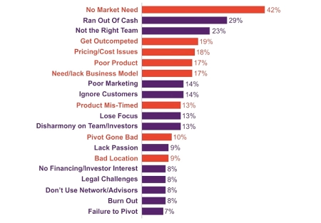 Why startups fail